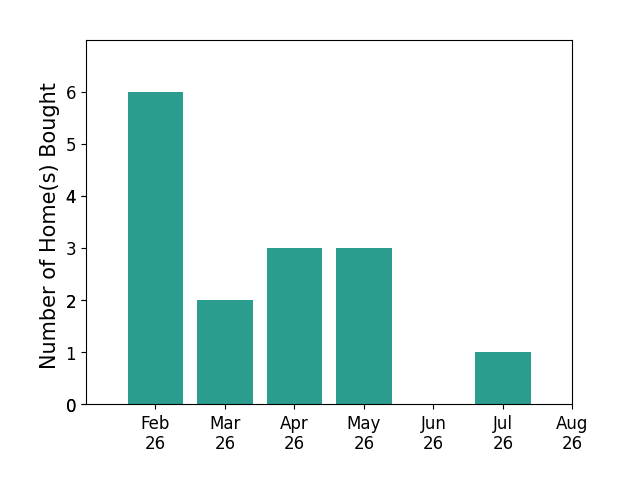 Saun Sullivan helped buy 6 homes in February 2026, 2 homes in March 2026, 3 homes in April 2026, 3 homes in May 2026, 1 home in July 2026, for a total of 15 homes.