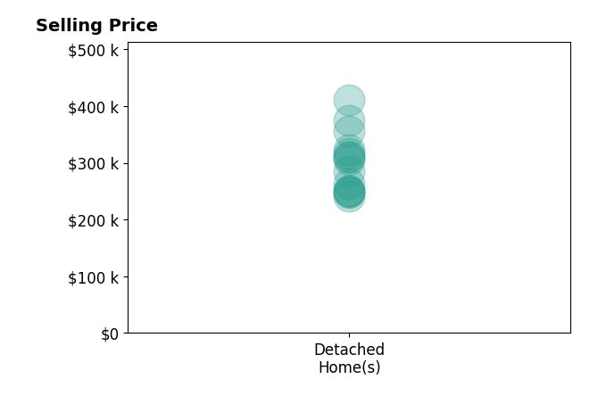 Saun Sullivan's purchased homes include detached homes from $242K to $410K.
