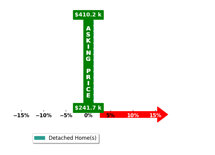 Saun Sullivan's purchased homes closed 0.0% at asking on average, with 0 homes above, 0 below, and 15 at asking price.