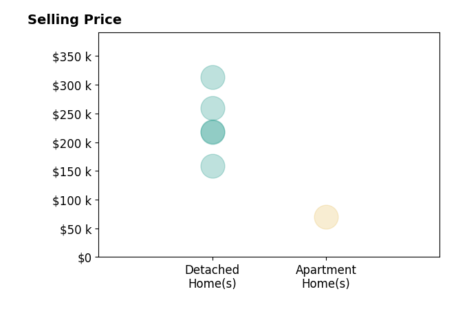 Chris Lain's purchased homes include detached homes from $159K to $313K, apartment homes at $70K.