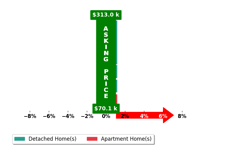 Chris Lain's purchased homes closed 0.0% at asking on average, with 0 homes above, 0 below, and 6 at asking price.