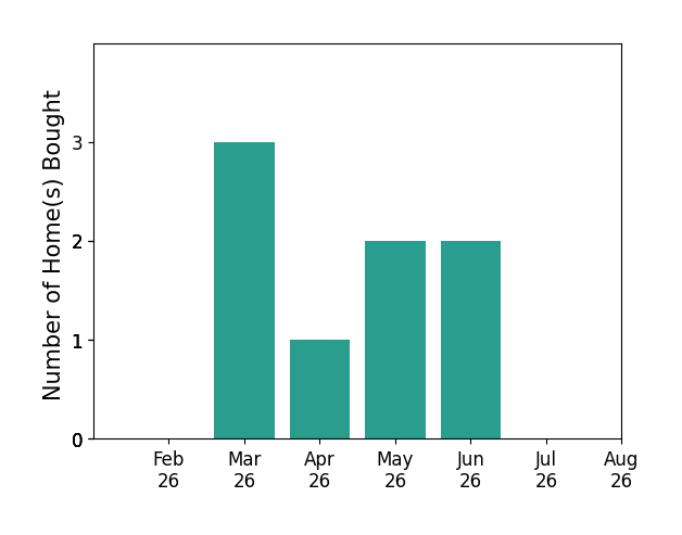Kim Alexander helped buy 3 homes in March 2026, 1 home in April 2026, 2 homes in May 2026, 2 homes in June 2026, for a total of 8 homes.