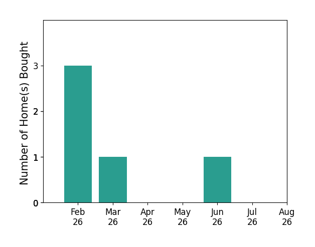 Chris Spear helped buy 3 homes in February 2026, 1 home in March 2026, 1 home in June 2026, for a total of 5 homes.