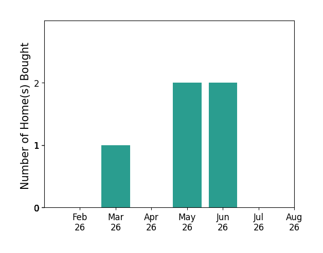 Andrea Borst helped buy 1 home in March 2026, 2 homes in May 2026, 2 homes in June 2026, for a total of 5 homes.