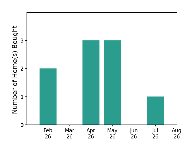 Christian Marquez helped buy 2 homes in February 2026, 3 homes in April 2026, 3 homes in May 2026, 1 home in July 2026, for a total of 9 homes.