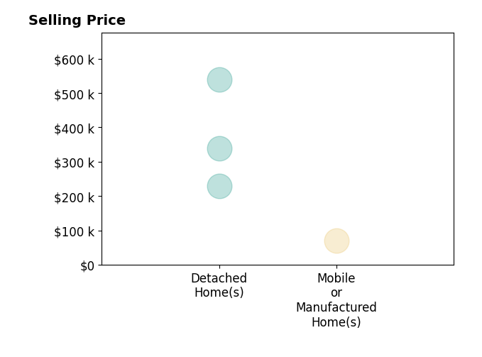 Barbara Campbell's purchased homes include detached homes from $230K to $540K, mobile or manufactured homes at $70K.