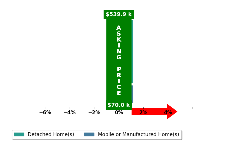 Barbara Campbell's purchased homes closed 0.0% at asking on average, with 0 homes above, 0 below, and 4 at asking price.