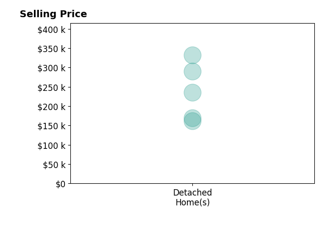 Velma Johnson's purchased homes include detached homes from $162K to $332K.