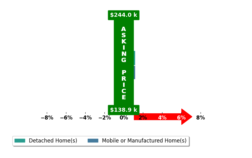 Misty Elsworth's purchased homes closed 0.0% at asking on average, with 0 homes above, 0 below, and 2 at asking price.