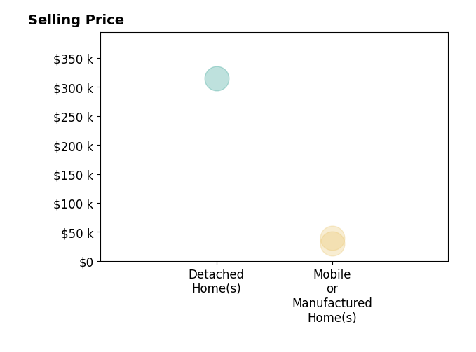 GlennMarie Fitzgerald's purchased homes include detached homes at $315K, mobile or manufactured homes from $30K to $40K.