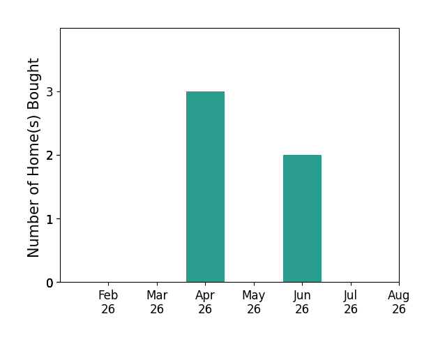 Alison McGranahan helped buy 3 homes in April 2026, 2 homes in June 2026, for a total of 5 homes.