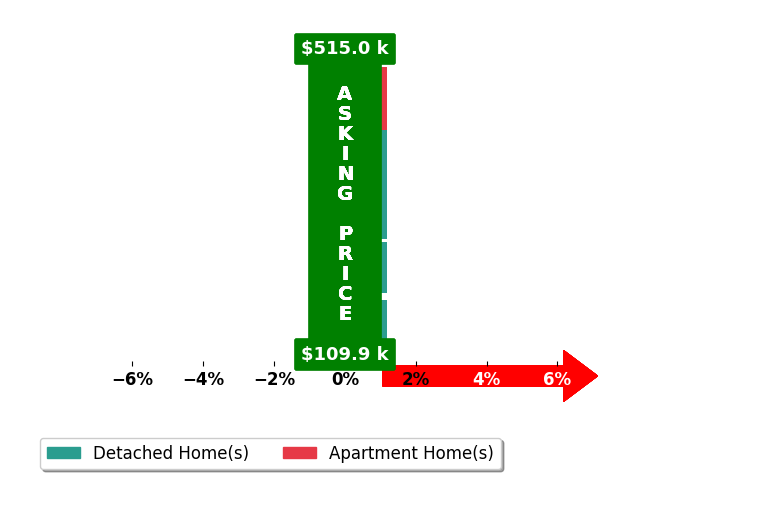 Alison McGranahan's purchased homes closed 0.0% at asking on average, with 0 homes above, 0 below, and 5 at asking price.