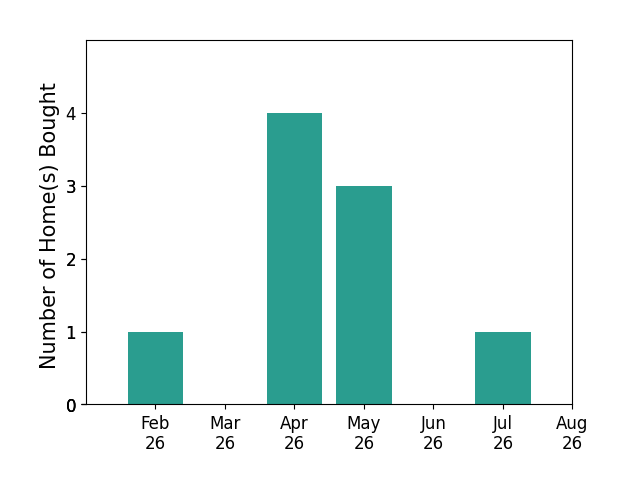 Michaela Simms helped buy 1 home in February 2026, 4 homes in April 2026, 3 homes in May 2026, 1 home in July 2026, for a total of 9 homes.