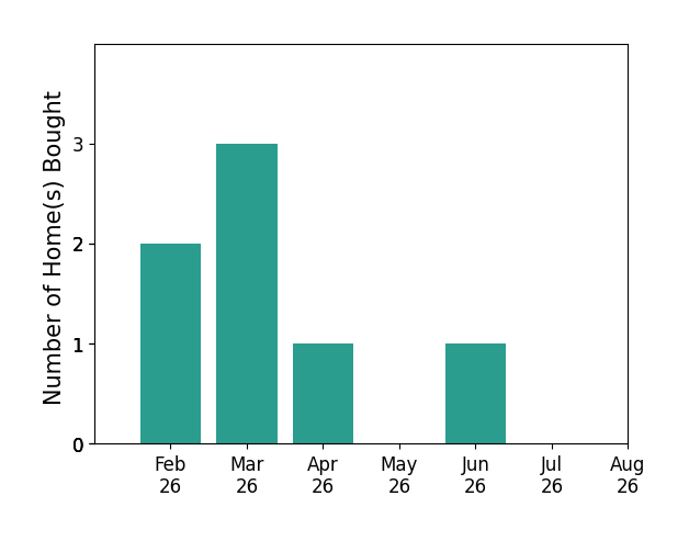 Patrick Lyons helped buy 2 homes in February 2026, 3 homes in March 2026, 1 home in April 2026, 1 home in June 2026, for a total of 7 homes.