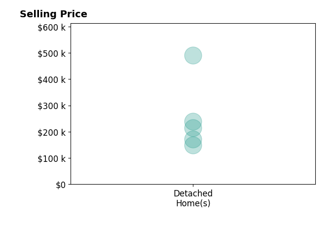 Thomas Lyons's purchased homes include detached homes from $150K to $490K.