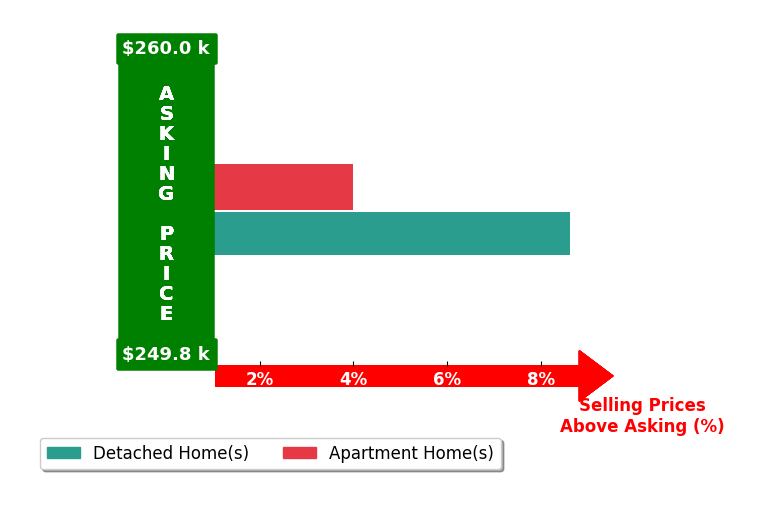 Tosha Anderson's purchased homes closed 6.3% above asking on average, with 2 homes above, 0 below, and 0 at asking price.