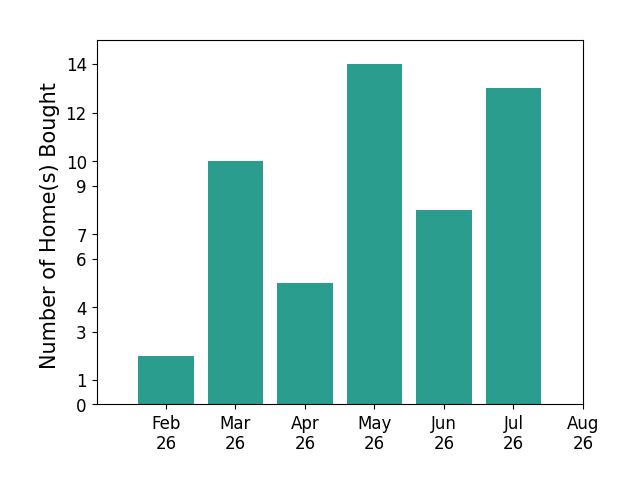 Derek Walkush helped buy 2 homes in February 2026, 10 homes in March 2026, 5 homes in April 2026, 14 homes in May 2026, 8 homes in June 2026, 13 homes in July 2026, for a total of 52 homes.