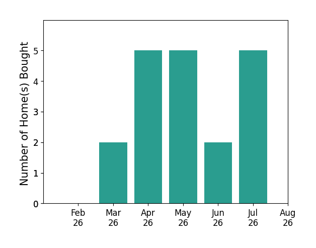 Omar El Mejjaty helped buy 2 homes in March 2026, 5 homes in April 2026, 5 homes in May 2026, 2 homes in June 2026, 5 homes in July 2026, for a total of 19 homes.