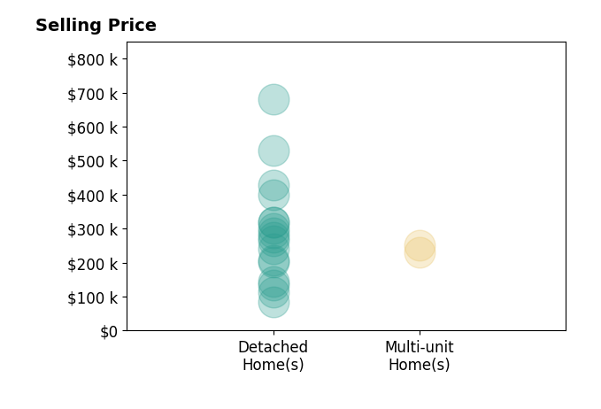 Omar El Mejjaty's purchased homes include detached homes from $85K to $680K, multi-unit homes from $230K to $250K.