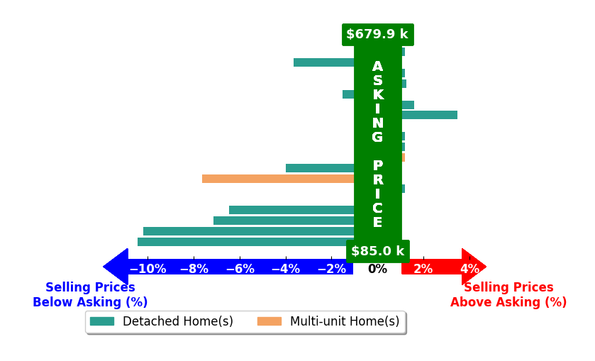 Omar El Mejjaty's purchased homes closed 2.3% below asking on average, with 4 homes above, 9 below, and 6 at asking price.