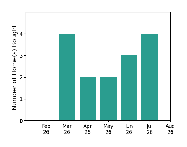 Derrick Bailey helped buy 4 homes in March 2026, 2 homes in April 2026, 2 homes in May 2026, 3 homes in June 2026, 4 homes in July 2026, for a total of 15 homes.