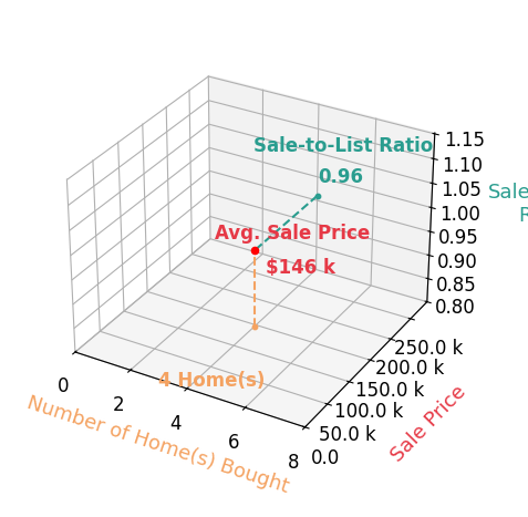 Melissa McConaughey helped buy 4 homes with an average sale price of $146K and an average sale-to-list ratio of 96.4%.