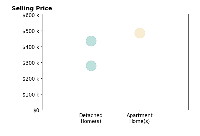 Medeana Hobar's purchased homes include detached homes from $280K to $435K, apartment homes at $485K.