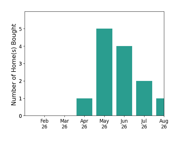 Jodi Santosuosso helped buy 1 home in April 2026, 5 homes in May 2026, 4 homes in June 2026, 2 homes in July 2026, 1 home in August 2026, for a total of 13 homes.