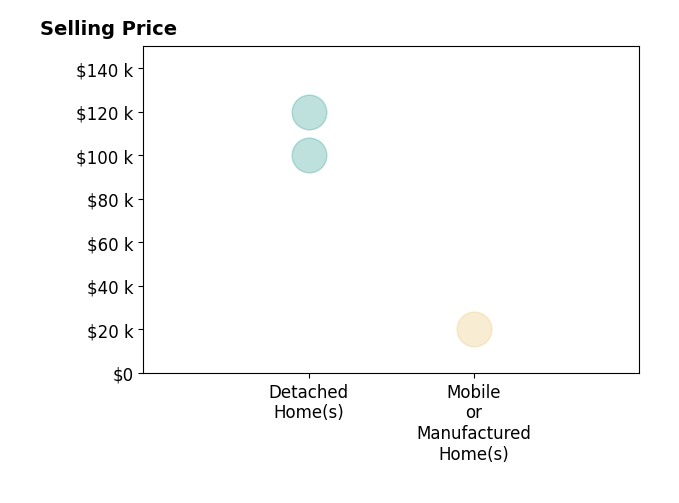 Histogram of home sales price ranges for Lynn Robertson
