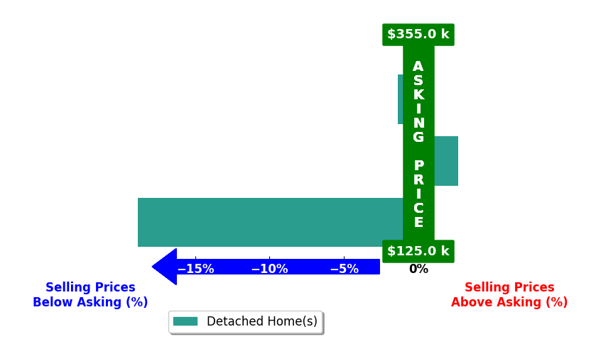RAMSEY YEATTS's purchased homes closed 5.8% below asking on average, with 1 homes above, 2 below, and 0 at asking price.