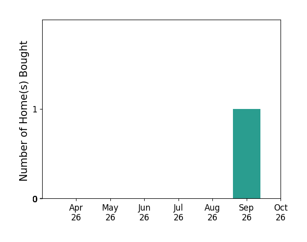 Bar chart of total home sales by SCOTTIE LAVINDER over the past 6 months
