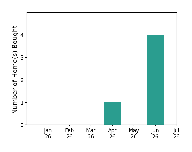 Bar chart of total home sales by JIMMY COLE over the past 12 months