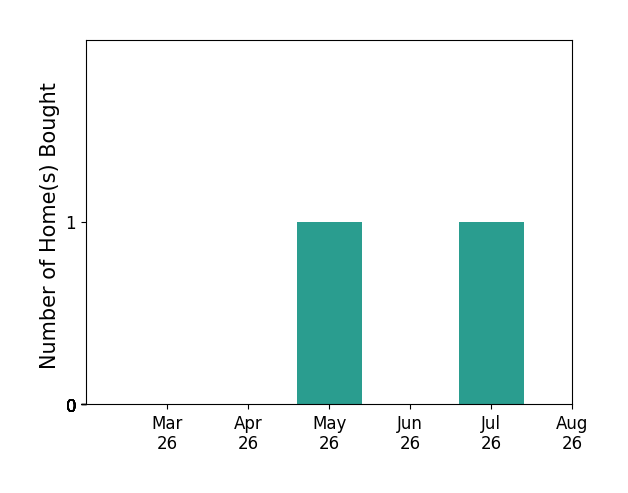 DANA NELSON helped buy 1 home in May 2026, for a total of 1 homes.