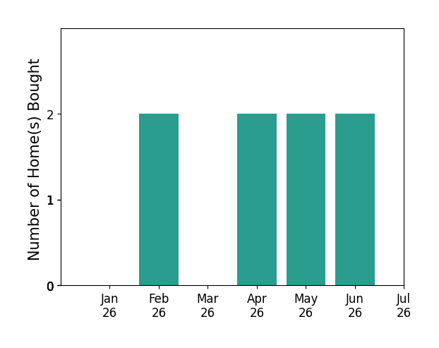 Bar chart of total home sales by Charnese Valentine over the past 12 months
