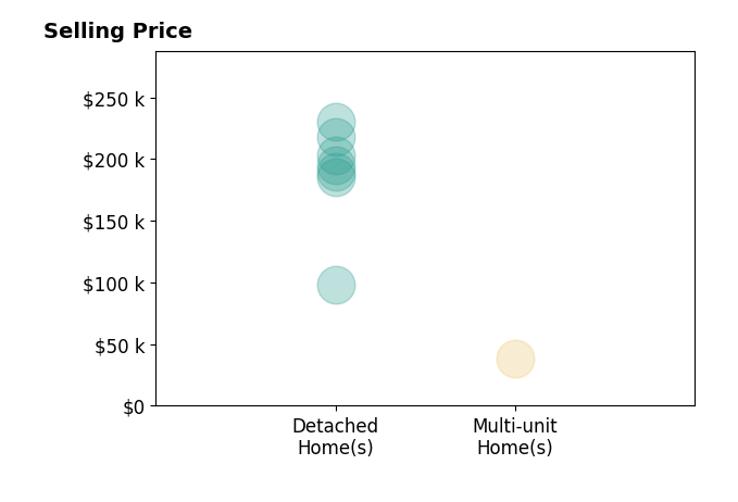 Histogram of home sales price ranges for Charnese Valentine