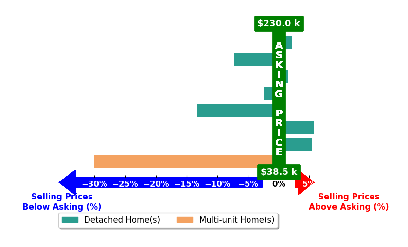Bar chart comparing asking price vs selling price for Charnese Valentine