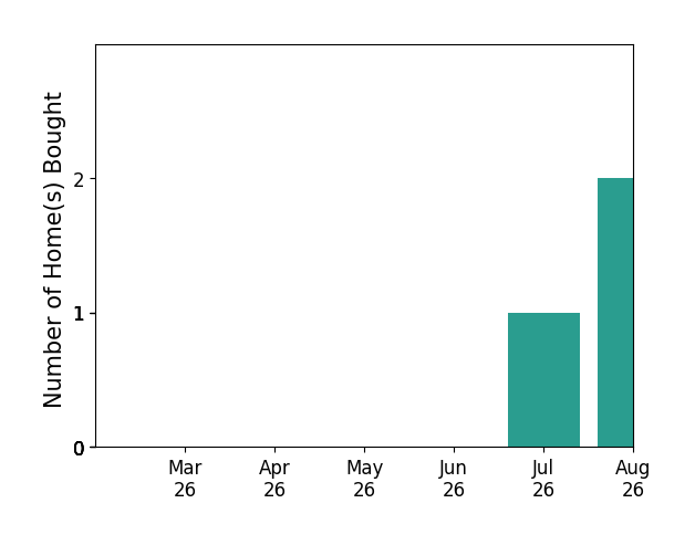 JESSICA FOWLKES helped buy 1 home in July 2026, 2 homes in August 2026, for a total of 3 homes.