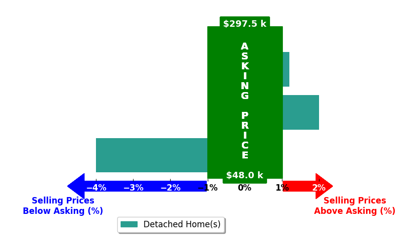 JESSICA FOWLKES's purchased homes closed 0.8% below asking on average, with 1 homes above, 1 below, and 1 at asking price.