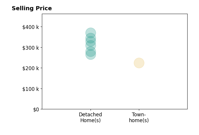 Histogram of home sales price ranges for Luke Christmas CHRISTMAS