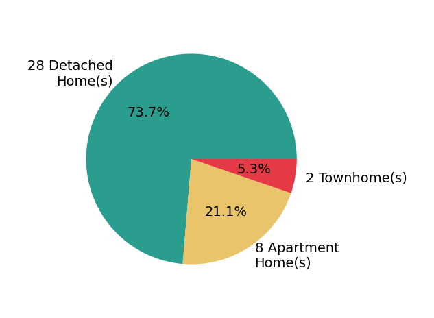 Pie chart showing home sales by property type for DJ  Lindsey DellaSala DELLA SALA