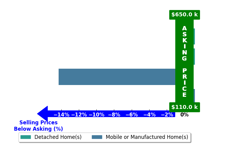 Bar chart comparing asking price vs selling price for AMANDA KINARD