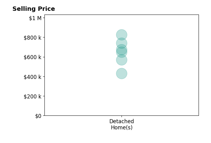 Rick Urben's purchased homes include detached homes from $430K to $825K.