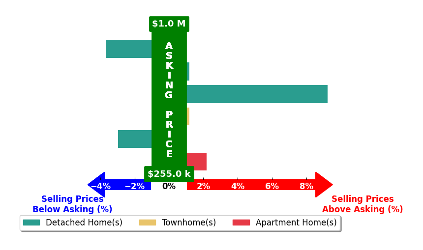 Andy Nguyen's purchased homes closed 1.0% above asking on average, with 2 homes above, 2 below, and 1 at asking price.