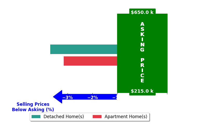 Leah Bradshaw's purchased homes closed 3.4% below asking on average, with 0 homes above, 2 below, and 0 at asking price.