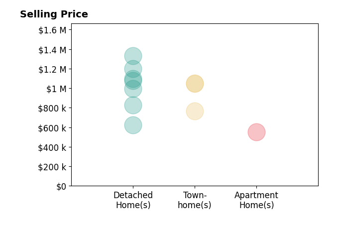 Dino Pasquali's purchased homes include detached homes from $622K to $1.3M, townhomes from $766K to $1.1M.