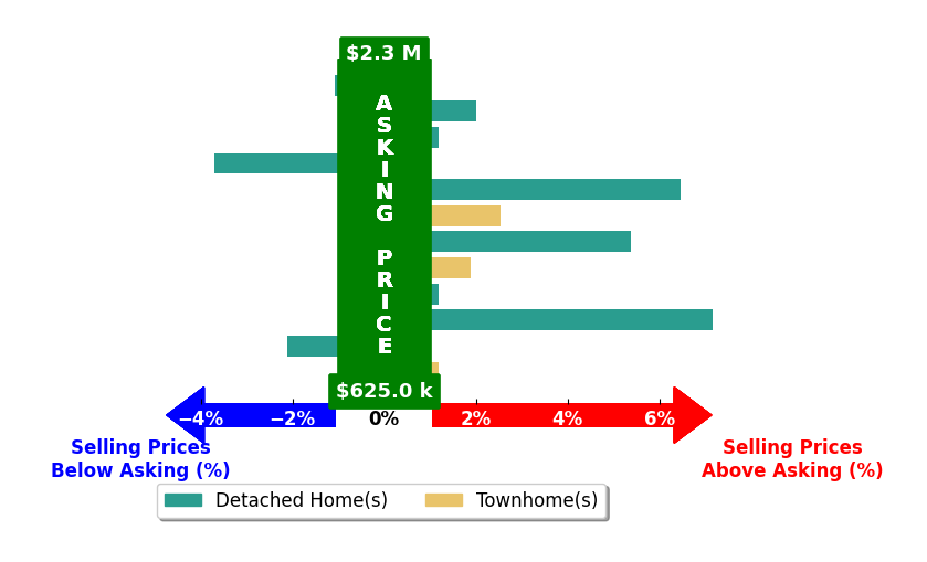 Brittany Camacho's purchased homes closed 2.2% above asking on average, with 6 homes above, 2 below, and 2 at asking price.