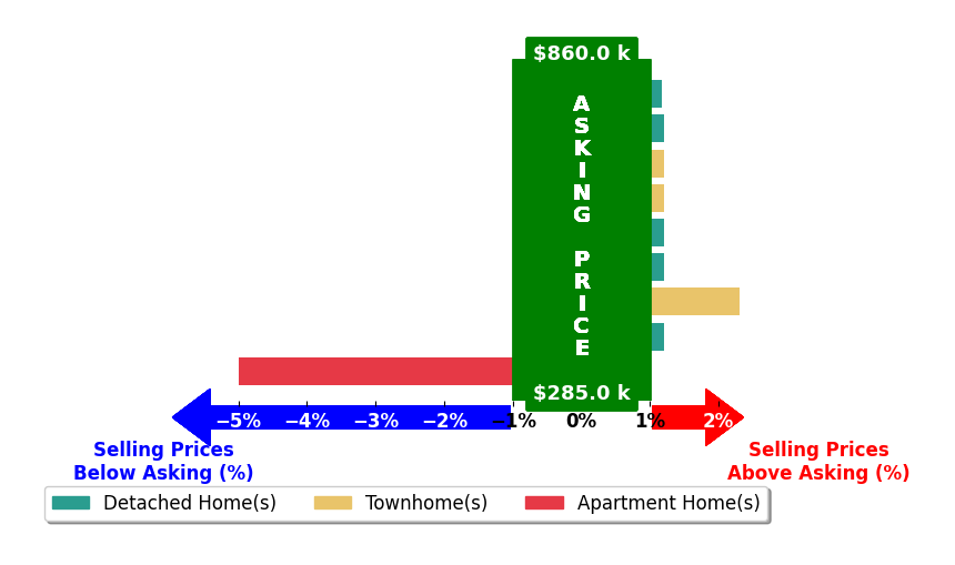 Christine Oberhelman's purchased homes closed 0.1% below asking on average, with 2 homes above, 1 below, and 6 at asking price.