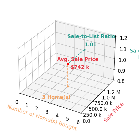 Barak Sky helped buy 3 homes with an average sale price of $742K and an average sale-to-list ratio of 101.3%.
