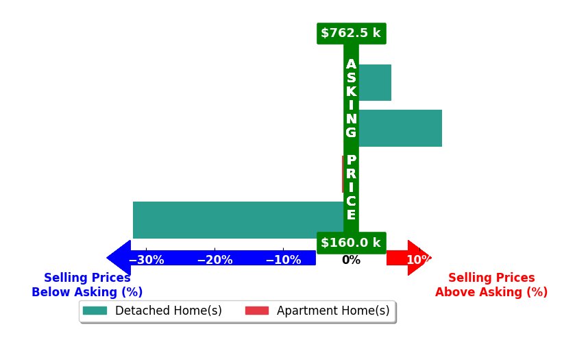 John Pace's purchased homes closed 3.5% below asking on average, with 2 homes above, 2 below, and 0 at asking price.