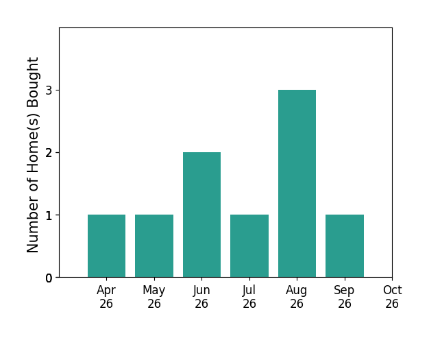 Bar chart of total home sales by Ashley E Finco over the past 6 months